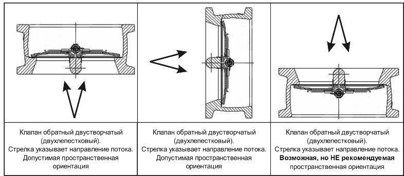 Разрешенные и запрещенные положения в установке обратного клапана двустворчатого межфланцевого баттерфляй ABRA-D-122-EN