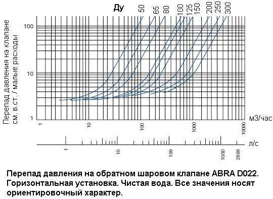 Перепад давления на малых расходах обратных шаровых клапанов ABRA . Чистая вода. Горизонтальная установка.