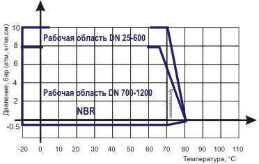 Диаграмма Давление / Температура для гибких вставок ABRA-EJF-10NBR фланцевых - антивибрационных компенсаторов