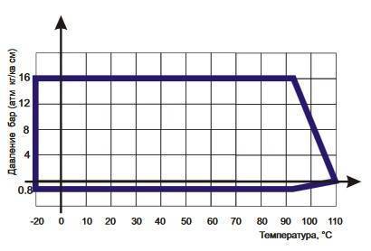 Диаграмма Давление / Температура для гибких вставок фланцевых - антивибрационных компенсаторов