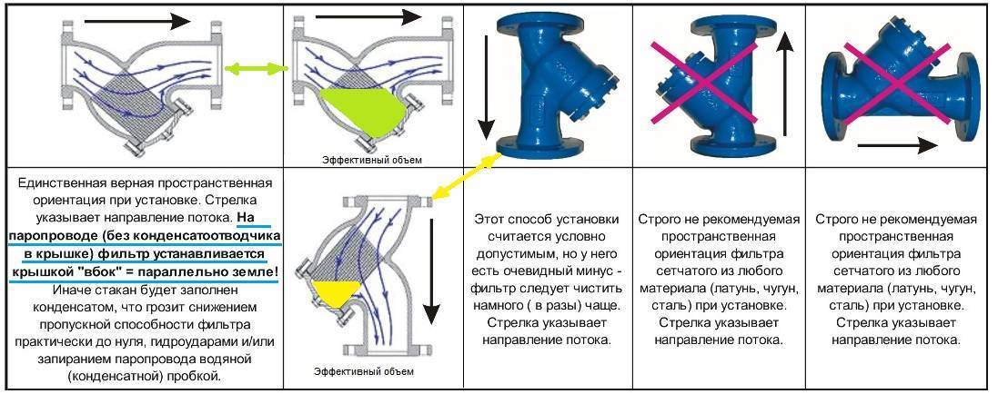 Разрешенные и запрещенные положения в установке фильтра ABRA-YF-3016-D сетчатого фланцевого чугунного