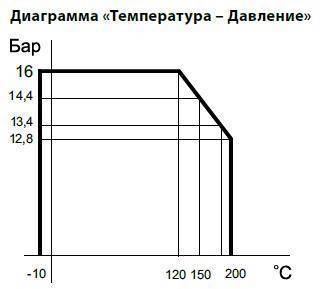 Диаграмма Давление / Температура для </strong><strong>обратного клапана двустворчатого межфланцевого баттерфляй ABRA-D-122-EN 