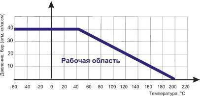 Диаграмма Давление / Температура для шарового крана ABRA-BV61A под приварку: